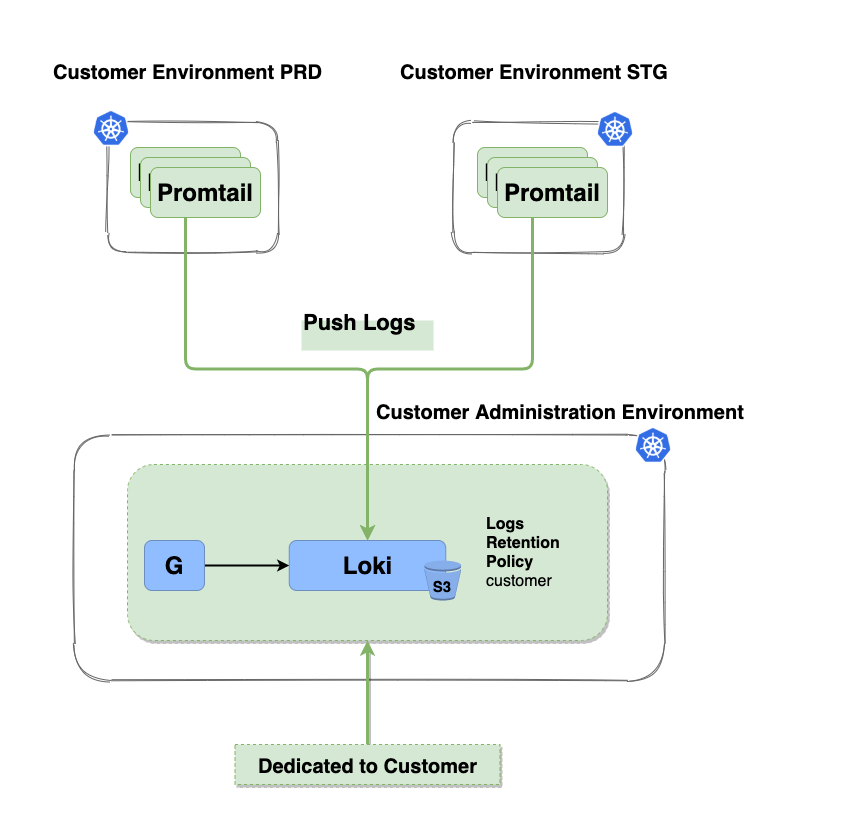 Logs Caascad Documentation